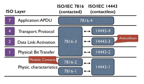 iso 7816 class a and ab smart cards|iso 7816 apdu commands pdf.